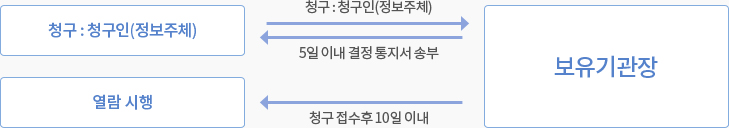 청구 청구인 정보주체 보유기관장 5일이내 결정 통지서 송부 청구 청구인 정보주체, 보유기관장 청구 접수후 10일이내 열람시행