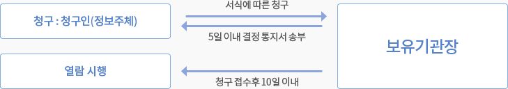 청구 청구인 정보주체 서식에 따른 청구 보유기관장 5일이내 결정통지서 송부 청구 청구인 정보주체, 보유기관장 청구 접수후 10일 이내 열람시행
