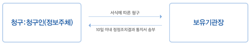 청구 청구인 정보주체 서식에 따른 청구 보유기관장 5일이내 결정통지서 송부 청구 청구인 정보주체, 보유기관장 청구 접수후 10일 이내 열람시행