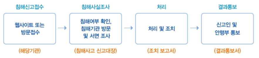 웹사이트또는방문접소,침해여부확인,침해기관방문및서면조사,처리및조치,신고인및안행부통보보