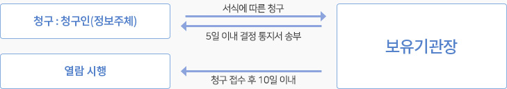 청구 청구인 정보주체 보유기관장 5일이내 결정 통지서 송부 청구 청구인 정보주체, 보유기관장 청구 접수후 10일이내 열람시행