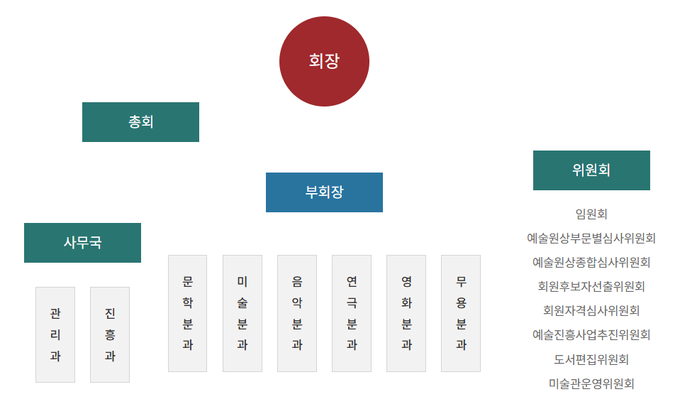 조직도
