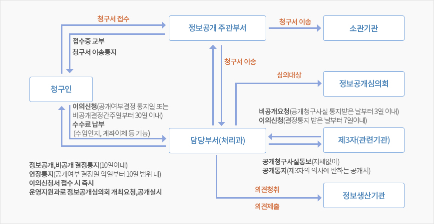 정보공개청구 및 처리절차에 대한 설명 이미지지